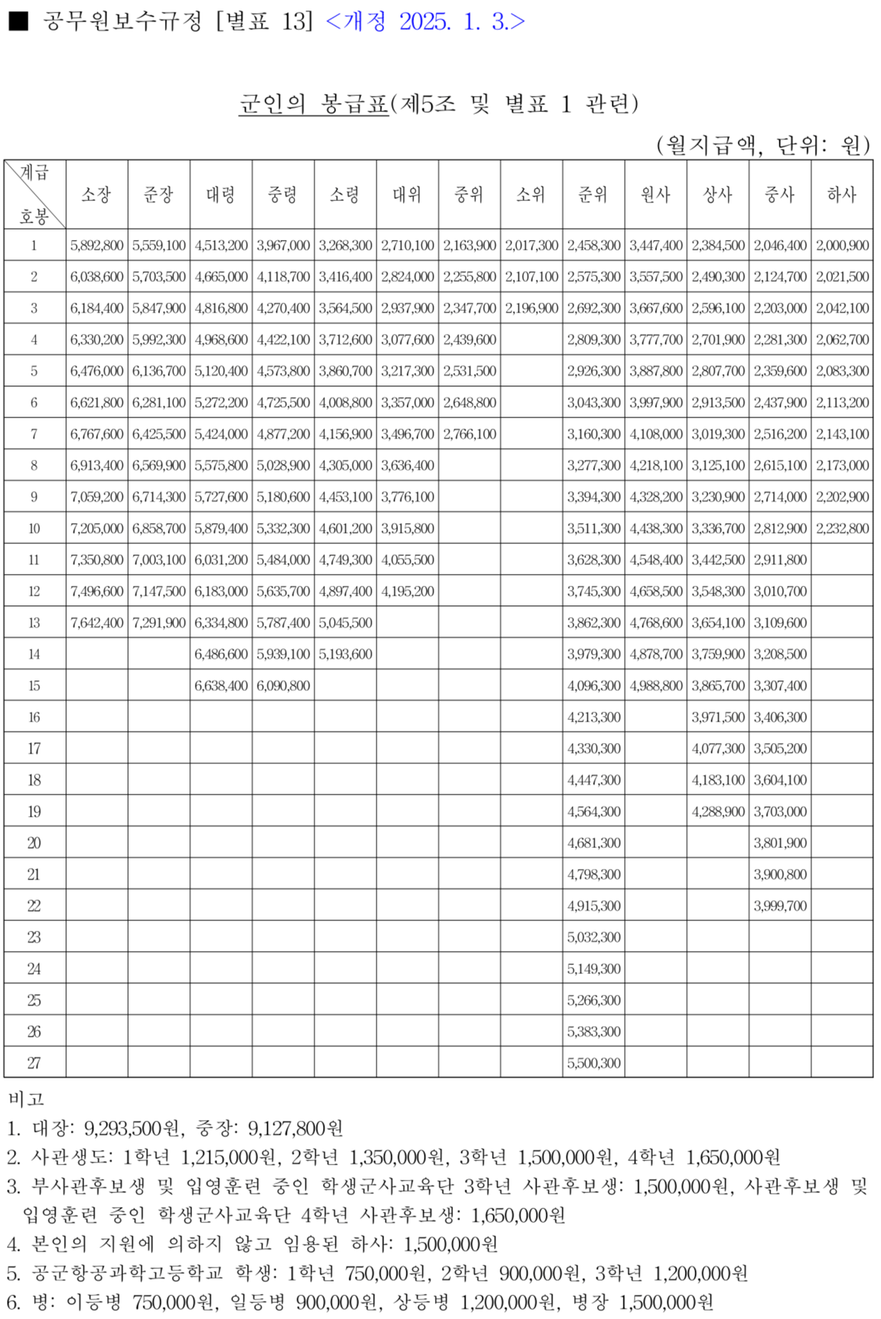 군인 월급 2025