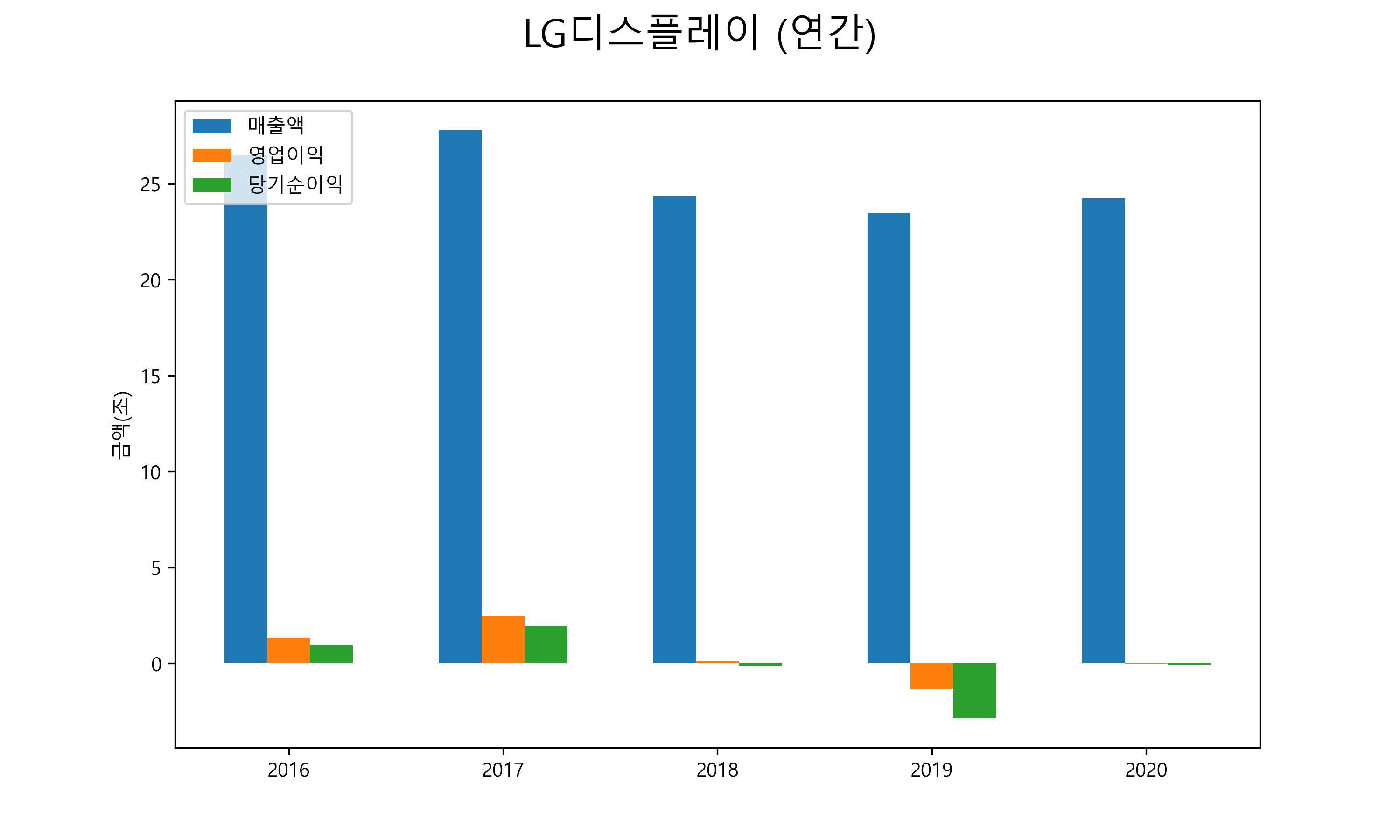  LG디스플레이 배당금(2021년)