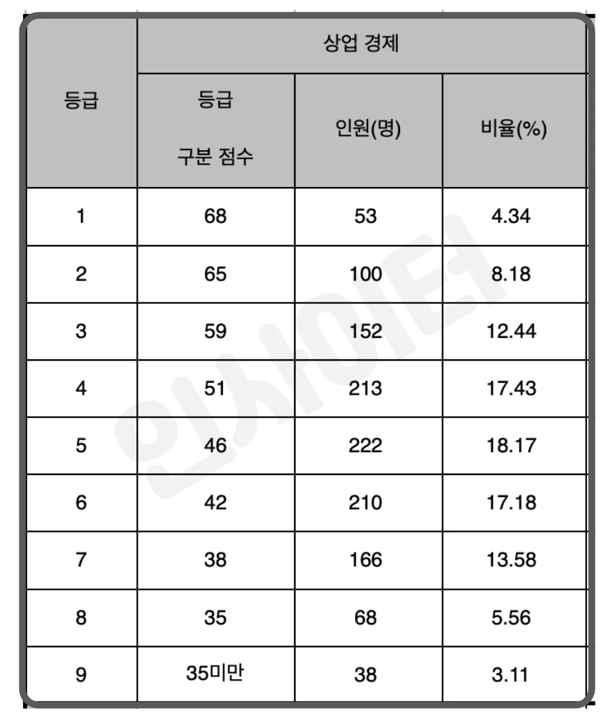  상업 경제