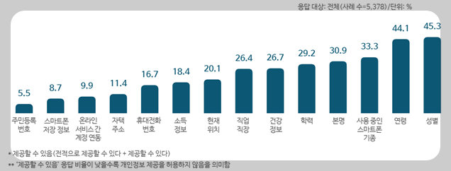 개인정보-제공-허용-범위-그래프