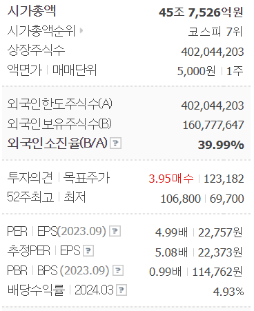 기아차 주가 현재 위치