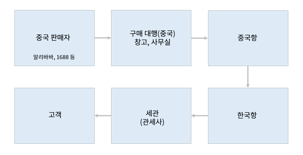  모두가 어려워하는 구매대행 수익구조 대해부