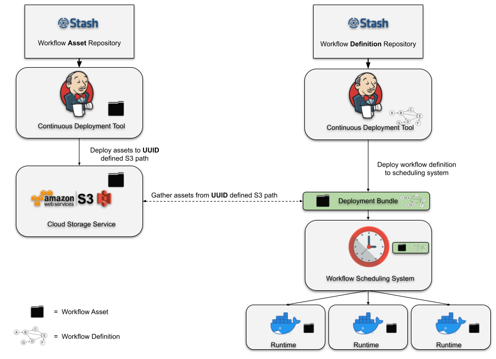 [Netflix TechBlog] Data PipeLine_Asset Management :: Harvey