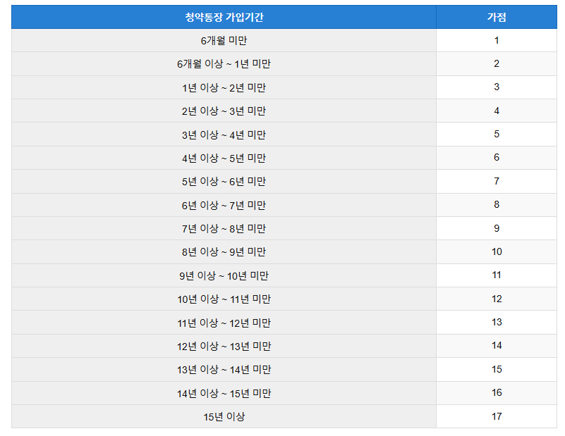 청약 가점제 : 무주택 기간 산정 방법과 가점 계산하기