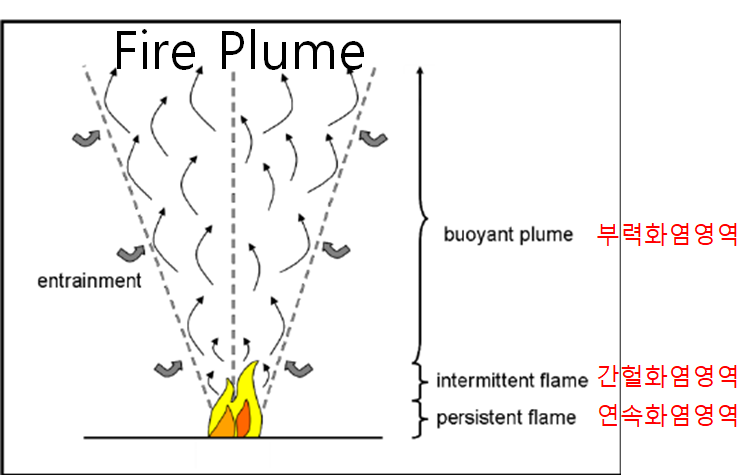 [소방기술사] 화재 플룸(fire plume) - 불기둥