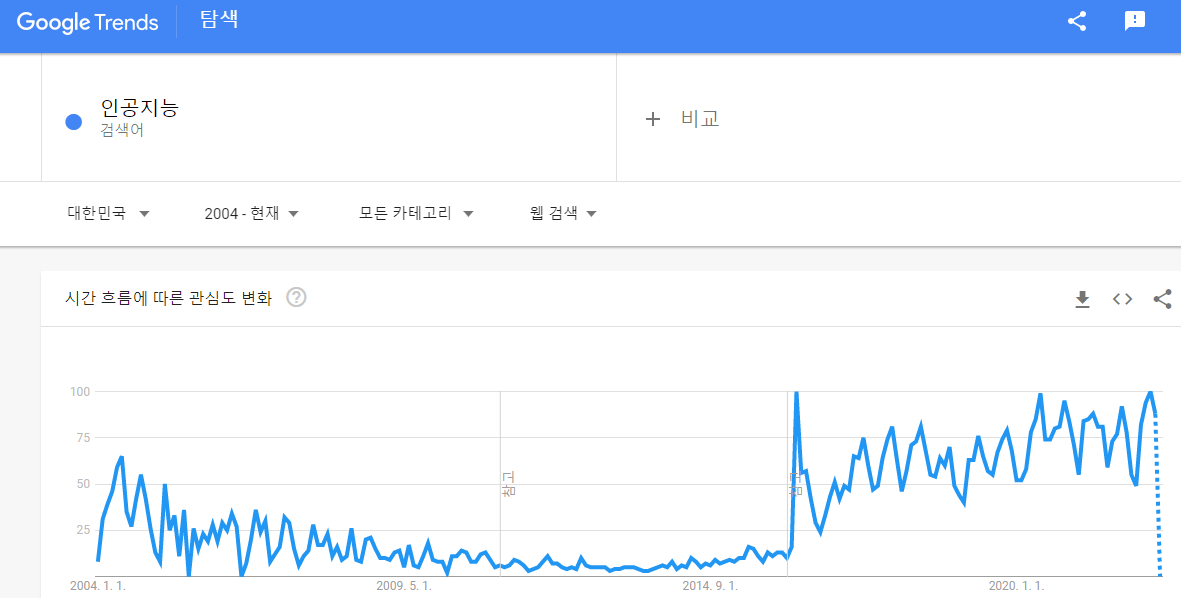 인공지능의 구글 트렌드 검색 결과: 2004년 1월 1일 ~ 현재 까지 구글 검색량 기반 인공지능의 시간 흐름에 따른 기술의 관심도 변화