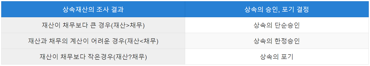 상속의 승인과 포기 결정