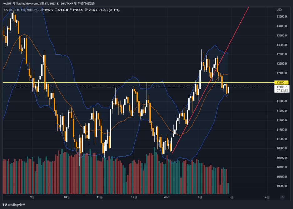 [230228] 코인시장 시황 및 1