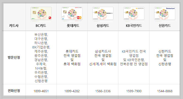 국민행복카드 신청 방법