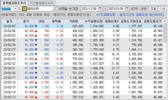 DB하이텍 공매도