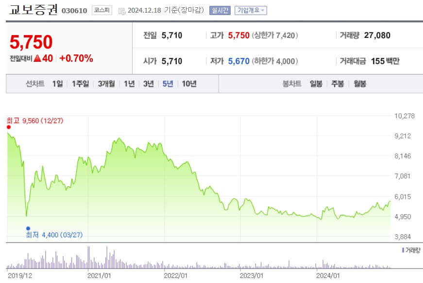 교보증권 주가