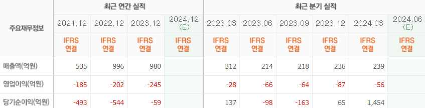 HLB생명과학 실적