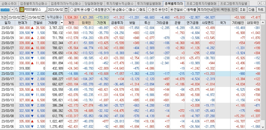 POSCO홀딩스 매매동향