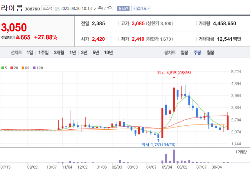 라이콤 주가