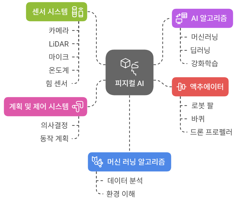 피지컬 AI의 주요 구성 요소