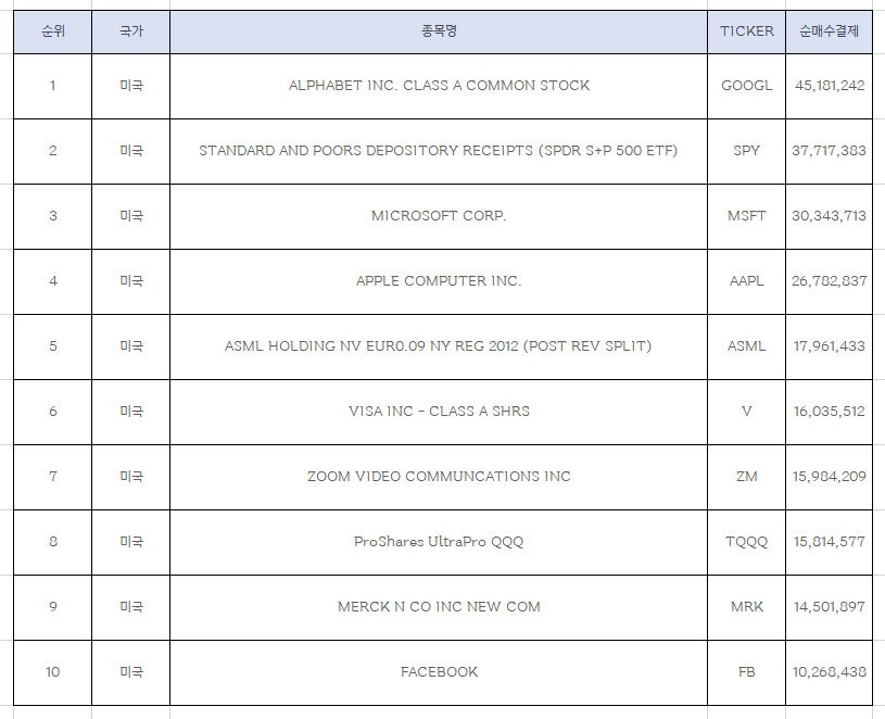  9월 둘째주 해외주식 순매수 상위 10개 종목
