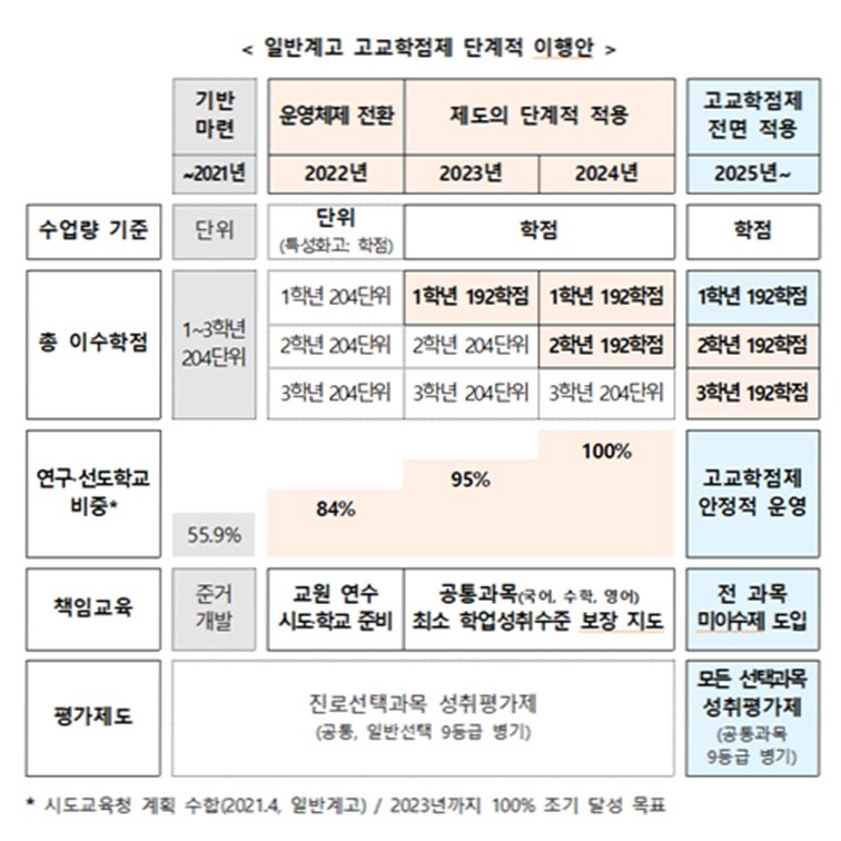 고교학점제-도입일정표