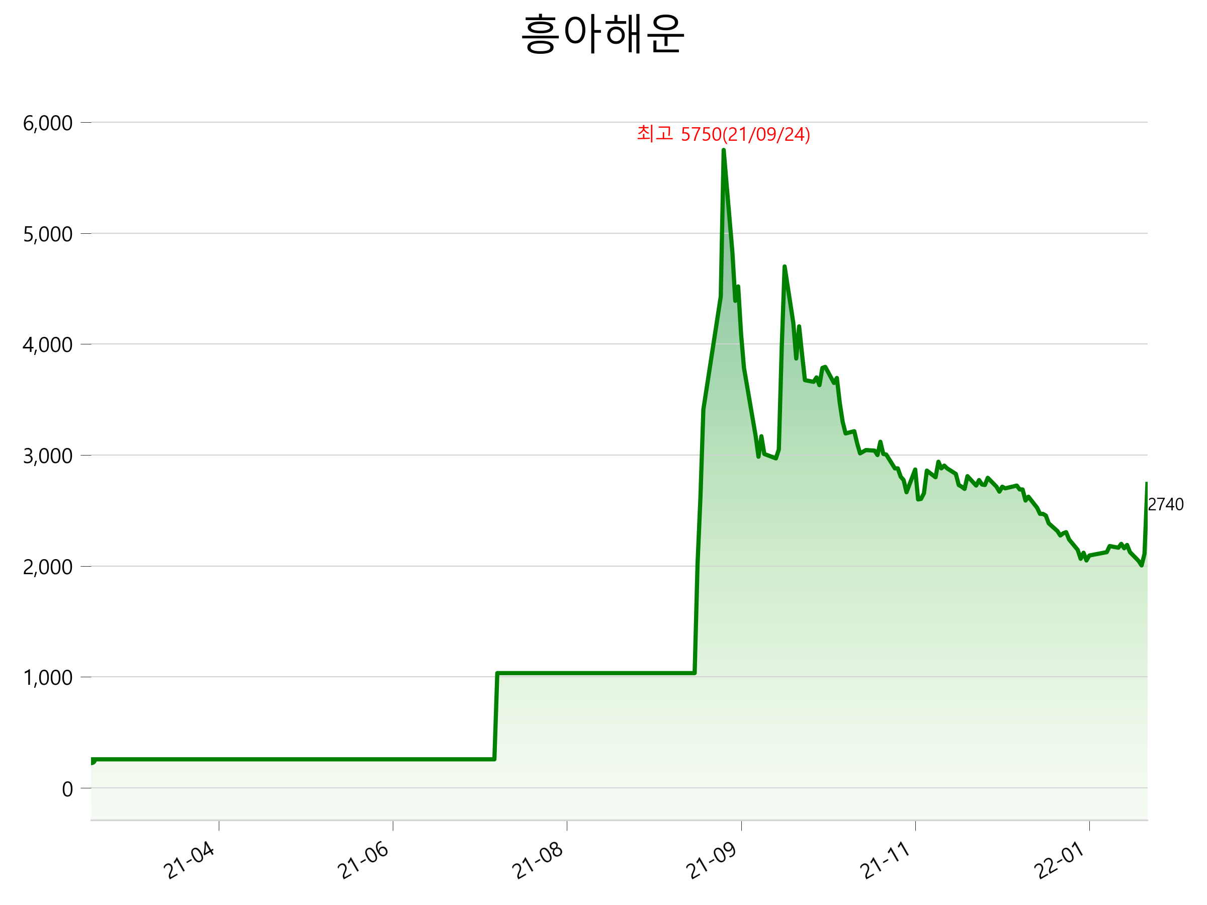  흥아해운 주가 급등 이유