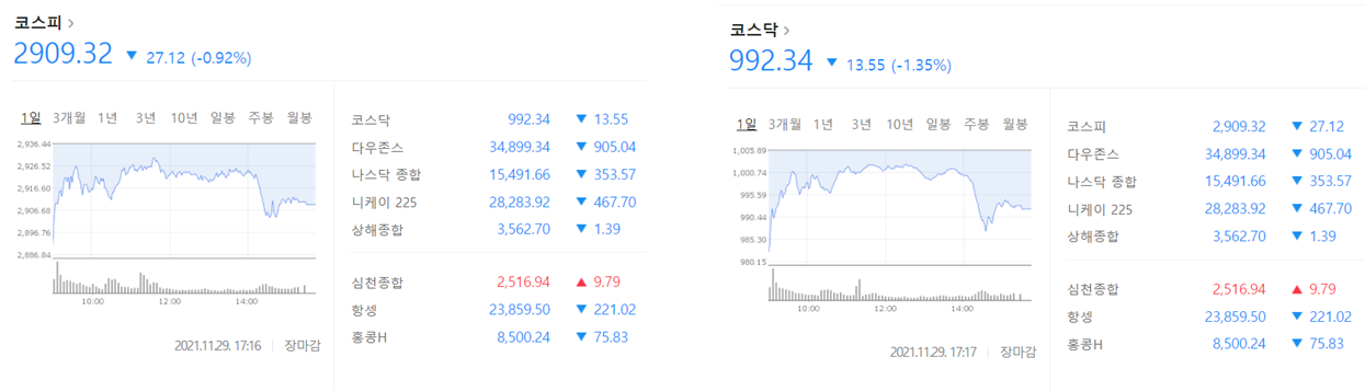 코로나 오미크론 변이 코스피, 코스닥 지수