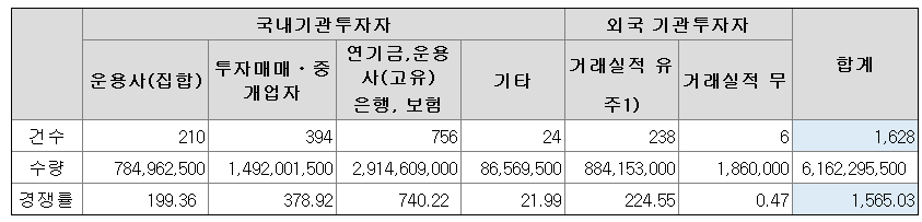 씨유테크-수요예측