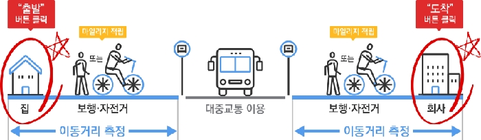 마일리지 적립방식