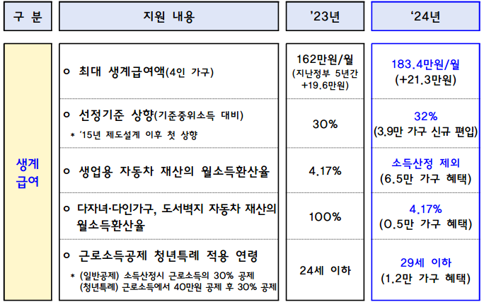 생계 급여 지원 내용