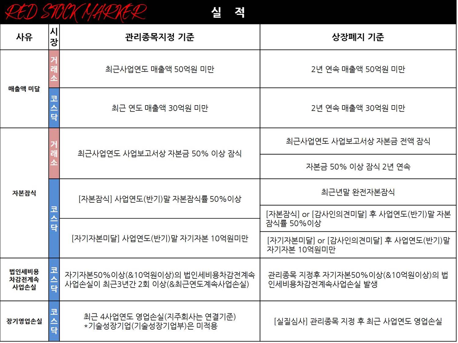  상장폐지 [실적]