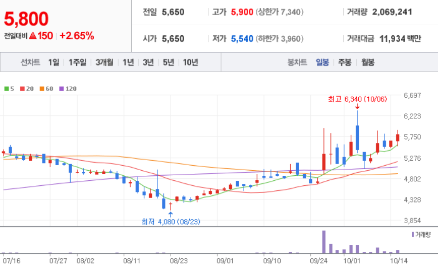  천연가스 관련주