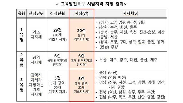 교육발전특구시범지역지정목록