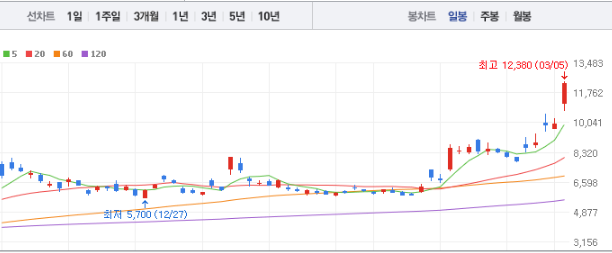 우리기술투자 주가 전망