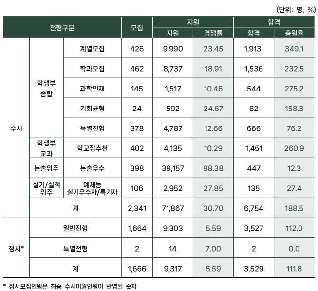 2024-성균관대-수시-입시결과-입학처