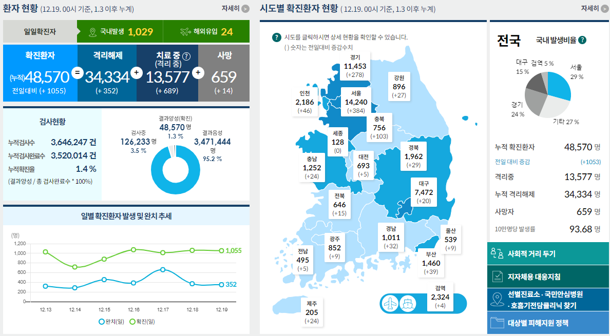  코로나19 발생현황 [중독뉴스] 12월19일 확진자