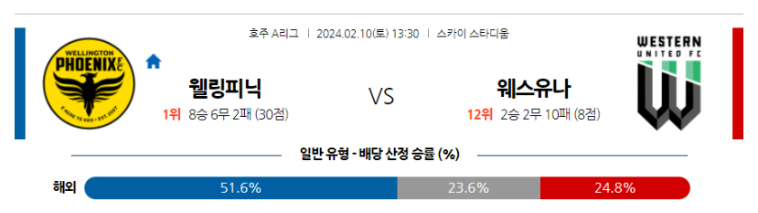  2월10일 웰링턴피닉스 웨스턴유나이티드 호주A리그 축구분석