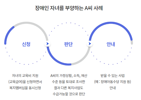 대한민국-국가지원-맞춤형급여안내-복지멤버십-신청방법