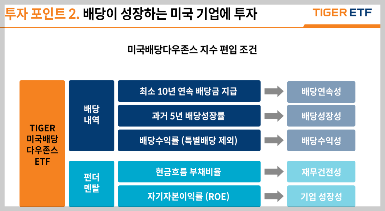 TIGER미국배당다우존스ETF의 투자전략