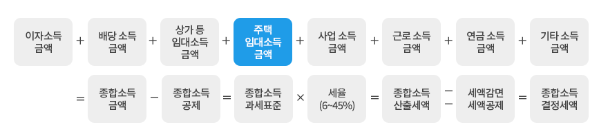 주택임대 총수입금액 2천만원 초과하는 경우