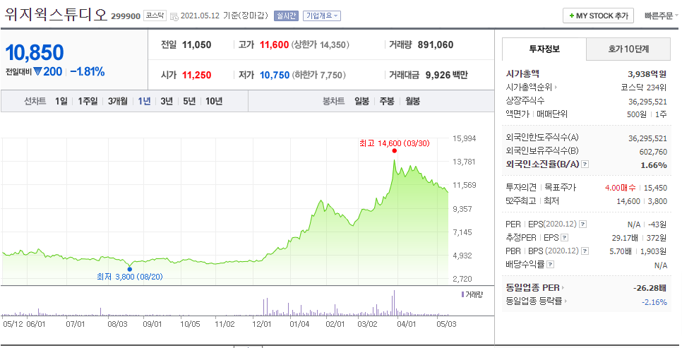 위지윅스튜디오 1년 차트