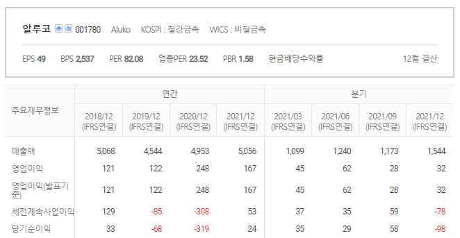 알루코-알루미늄-관련주