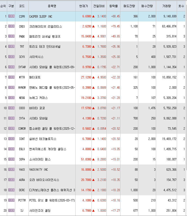  11월15일 미국주식 상승률 상위 종목 TOP 300