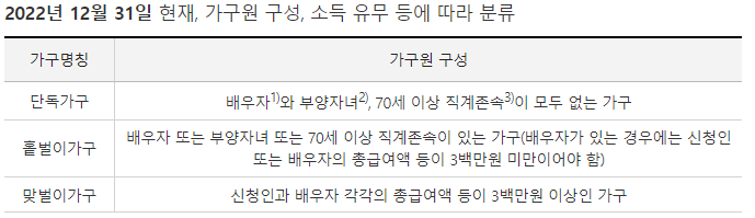 2023년 고용보조금 신청자격 신청방법