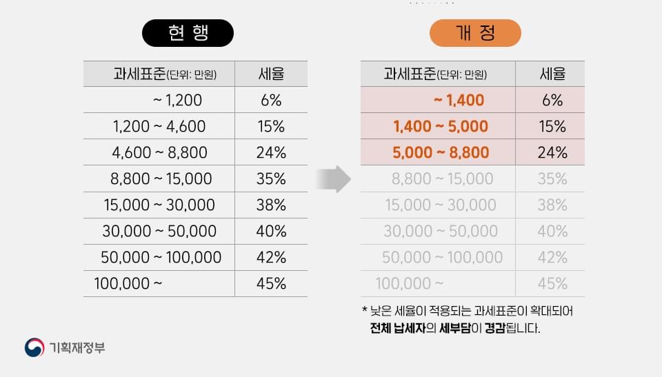 소득세-개편