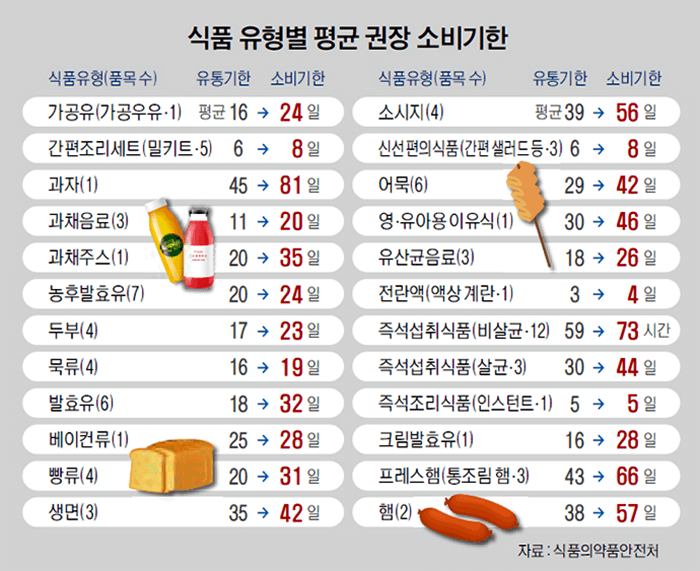 식품유형별-권장소비기한-도표