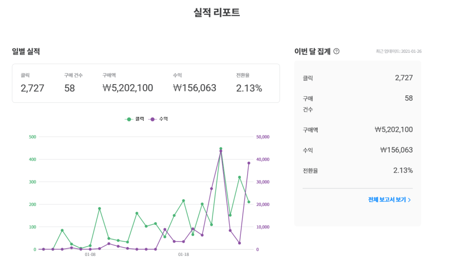  디지털 노마드 : 쿠팡파트너스 3주간의 수익 :: 핵심은 두가지다 !