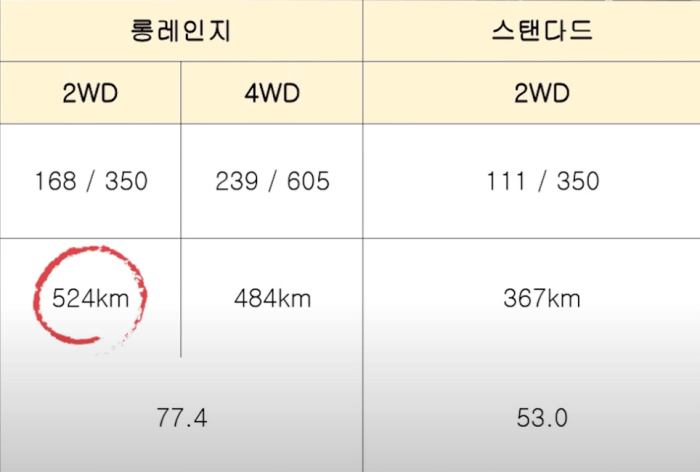 아이오닉6-롱레인지와-스탠다드유형-배터리및-주행거리-비교