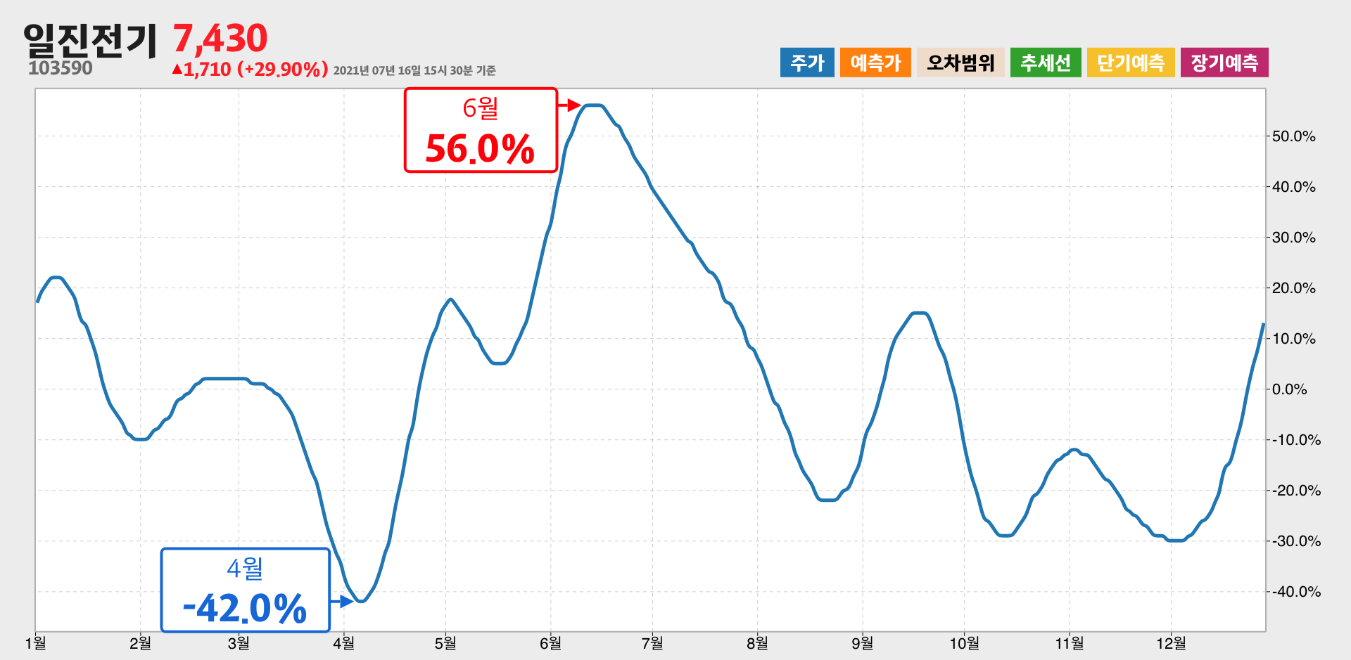 일진전기 1년간 통계