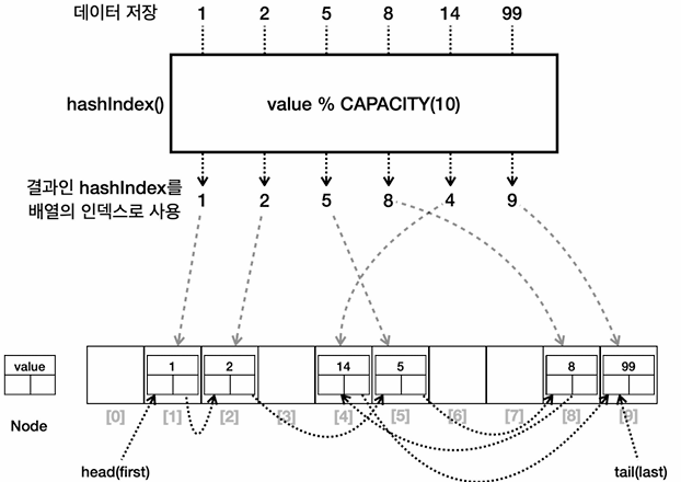 Set - 자바가 제공하는 Set1 - HashSet, LinkedHashSet
