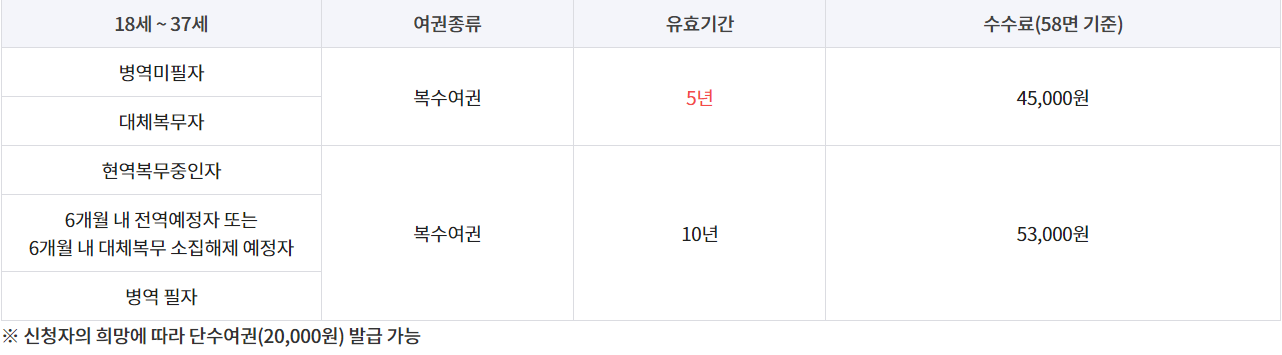 18세부터 37세까지 병역의무자에게는 5년 복수여권을 발급한다