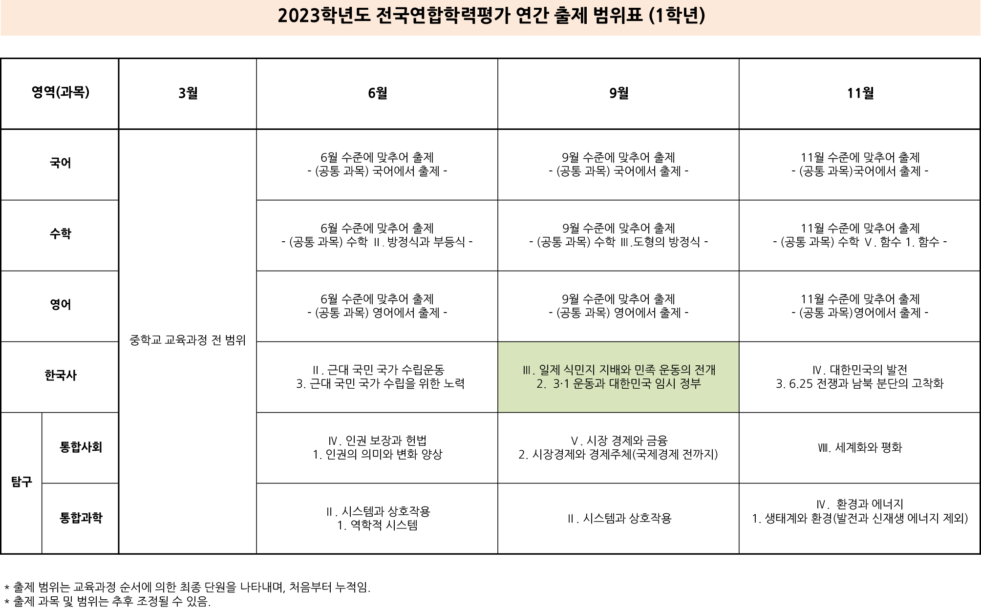 2023 고등학교 1 모의 시험 범위 그림