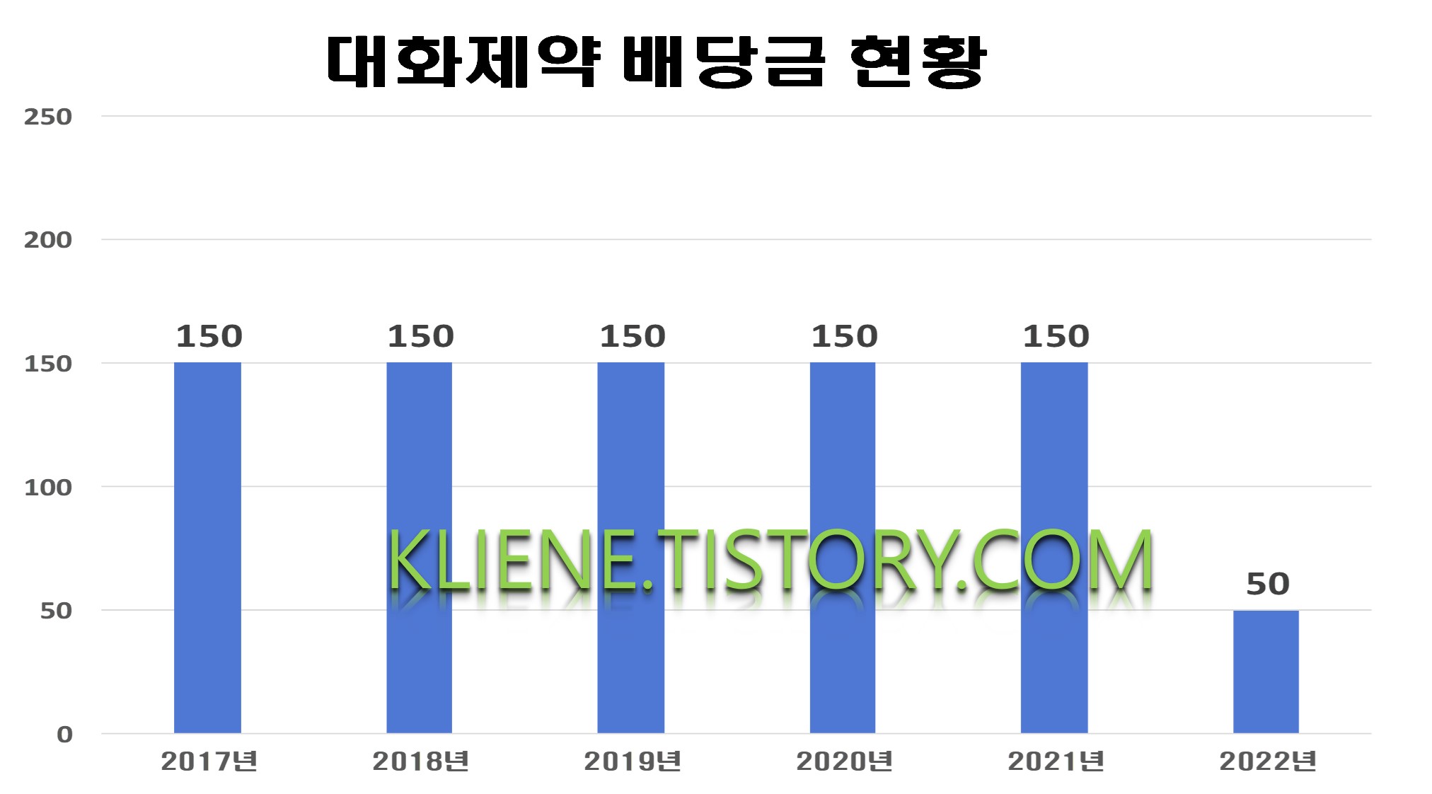  대화제약 배당금(2022년 중간배당)