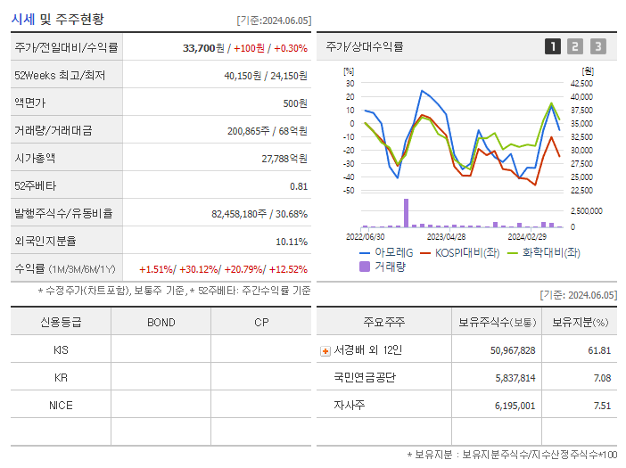 아모레G_기업개요